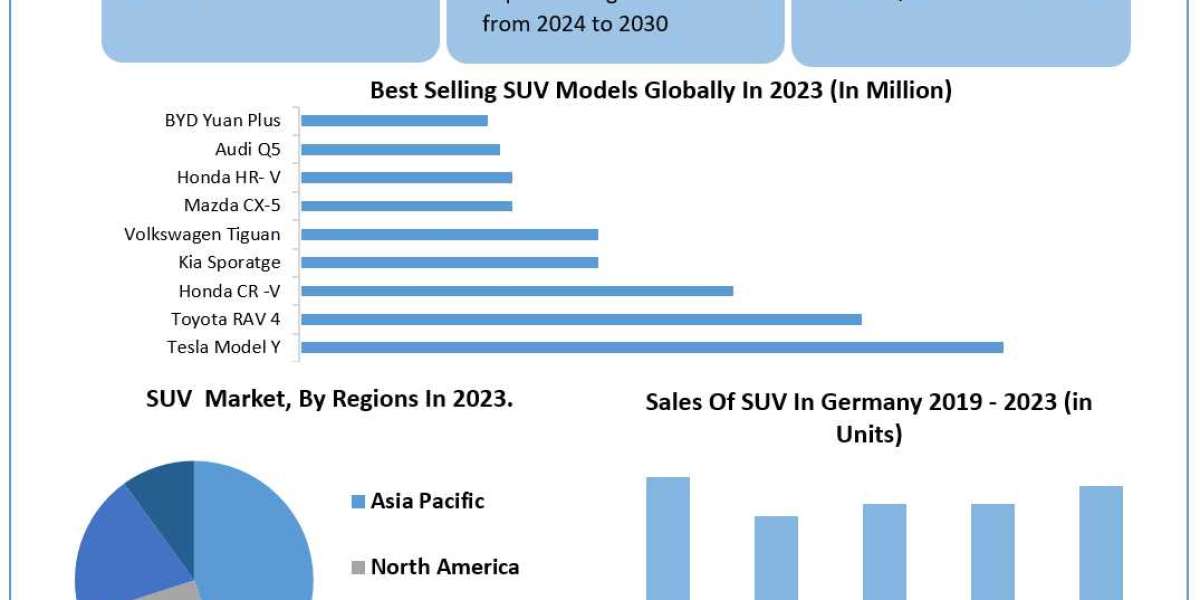 SUV Market Business, Opportunities, Future Trends And Forecast 2030