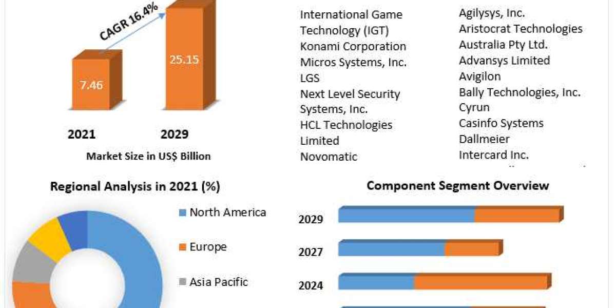 Casino Management System Market Regional markets, Application and Segmentation by 2029