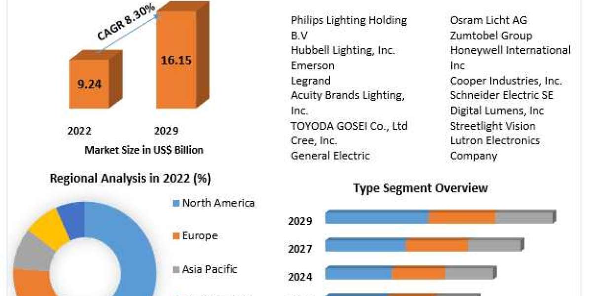 Industrial Lighting Market Sector Analysis: Exploring Growth Factors and Forecasting Trends in 2029