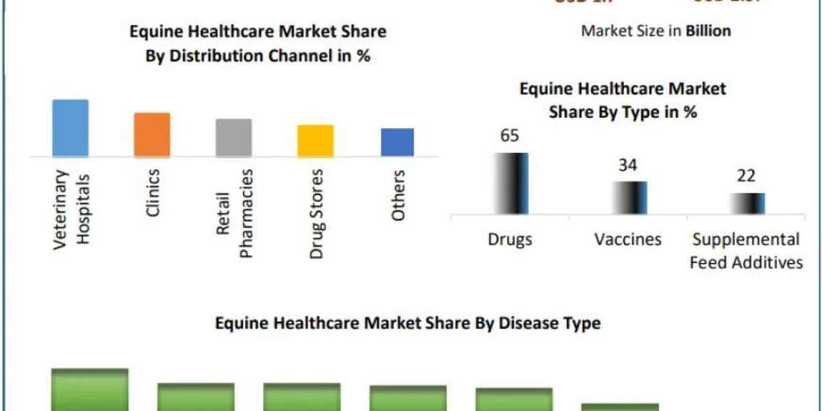 Equine Healthcare Market Shows Promising Growth, Expected CAGR of 6.1% by 2030