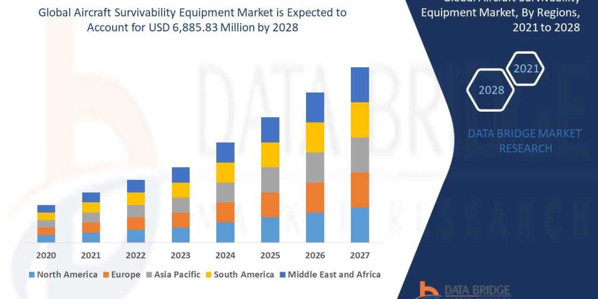 Aircraft Survivability Equipment Market Size, Share, Trends, Opportunities, Key Drivers and Growth Prospectus