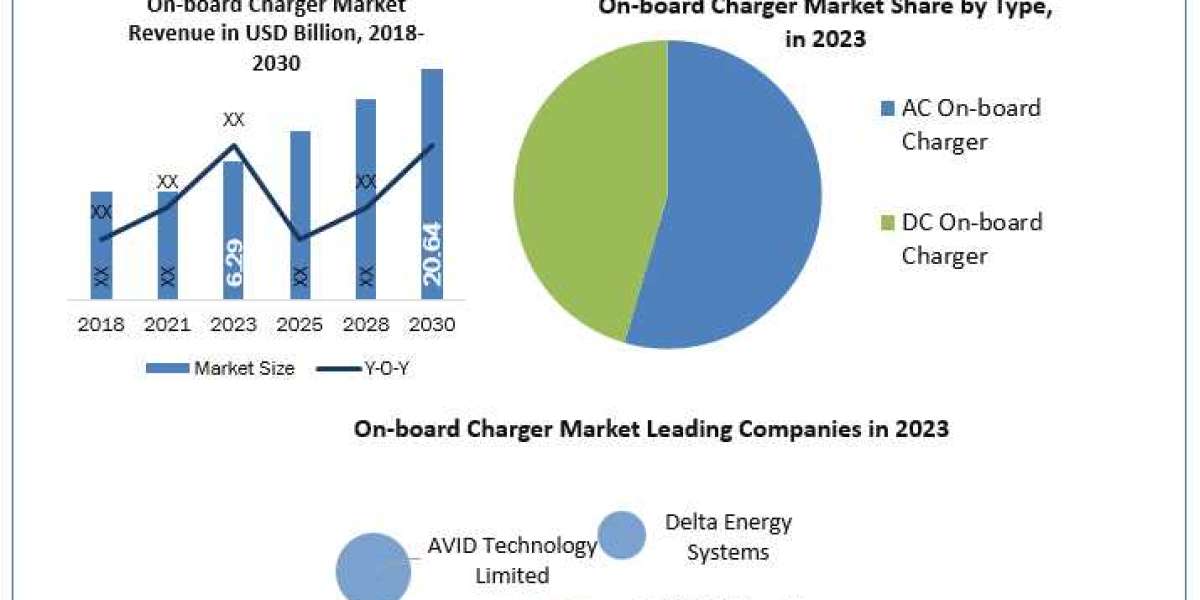 On-board Charger Market Unveiling Growth Potential and Forecasted Outlook for 2024-2030