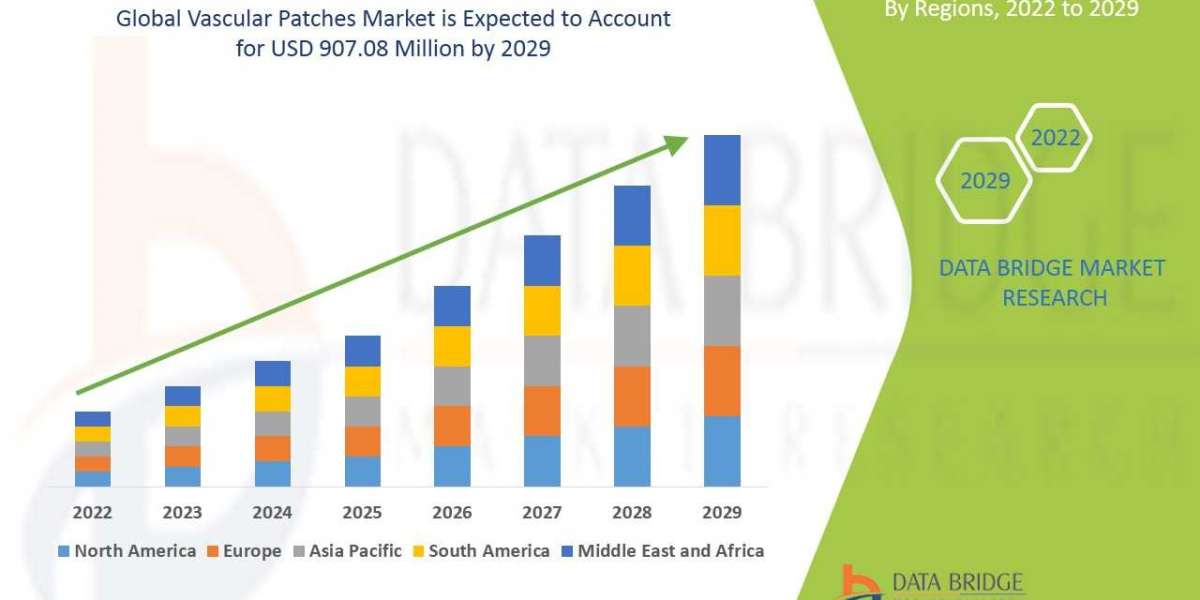 Vascular Patches Market Size, Share, Trends, Demand, Growth, Challenges and Competitive Analysis