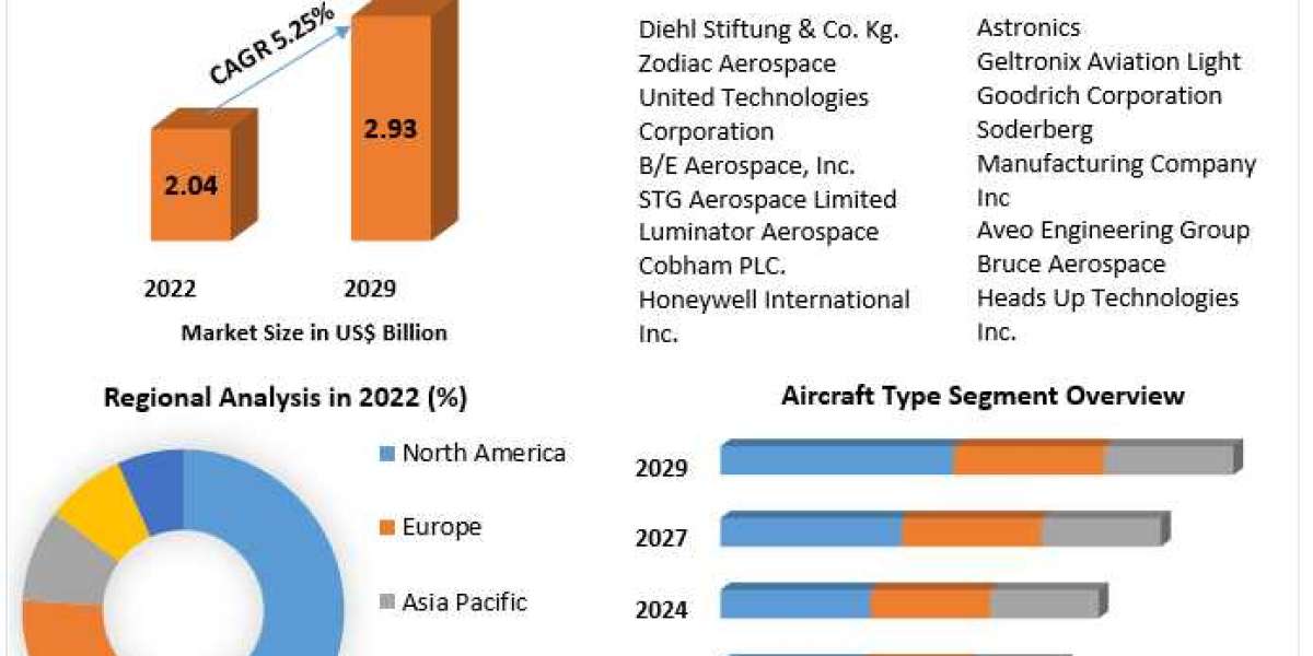 Aircraft Lighting Systems Market Trends, Top Players Updates, Future Plans 2029