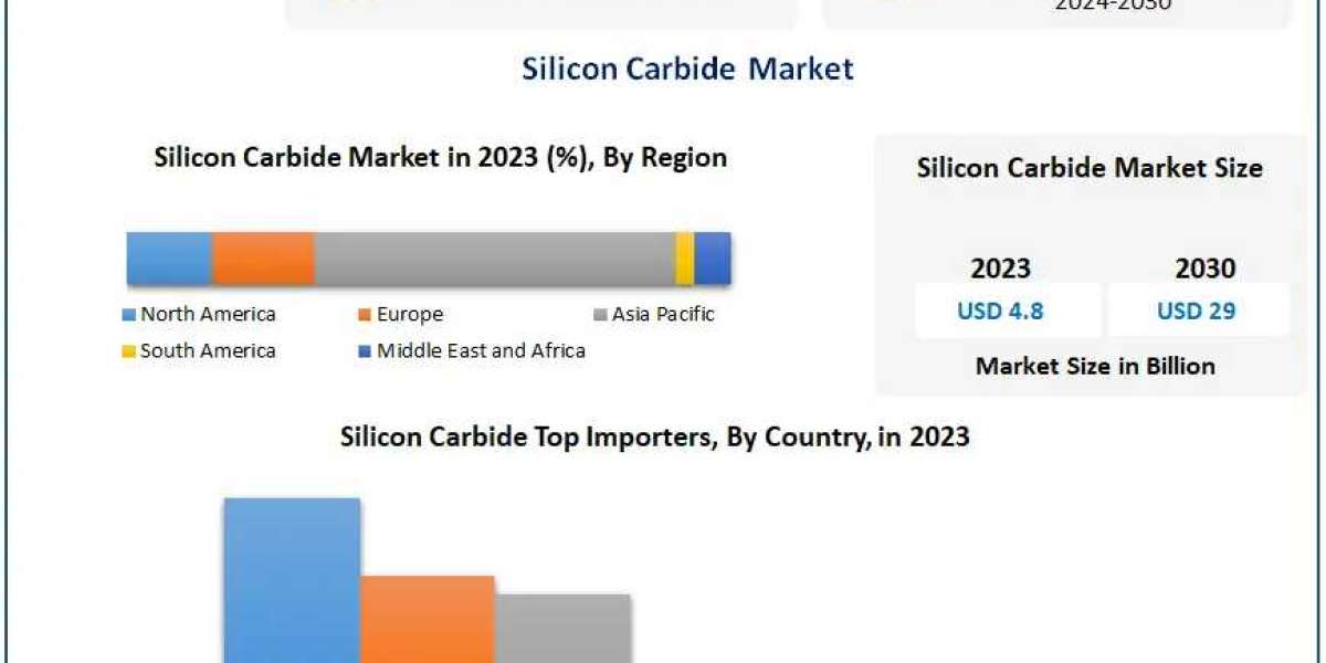 Silicon Carbide Market Growth, Size, Revenue Analysis, Top Leaders and Forecast 2030