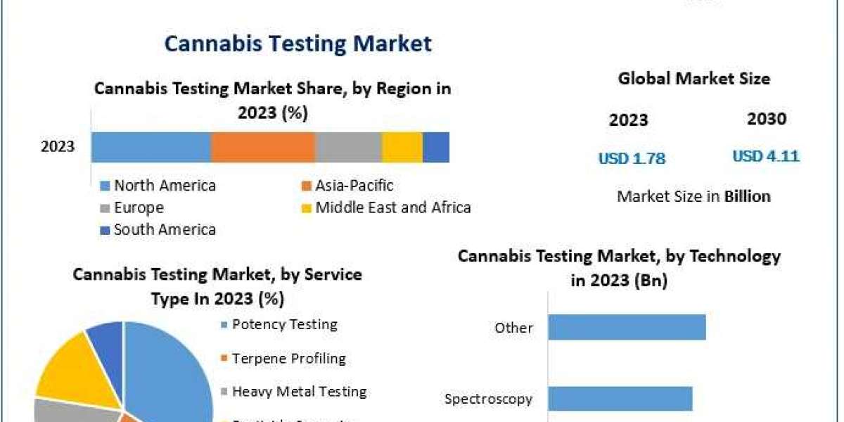 Cannabis Testing Market Business Developing Strategies, Growth Key Factors