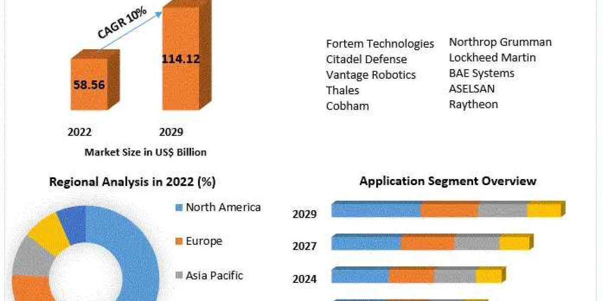 ​​​Defense Communication System Market Segmentation, Trends, Regional Outlook and Forecast to 2029