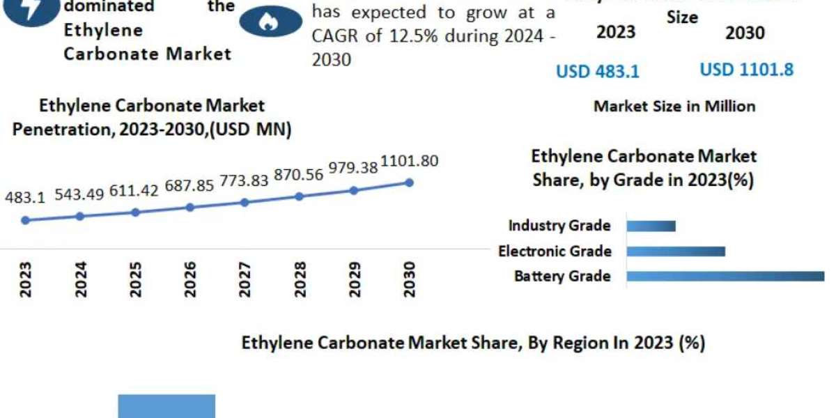 Ethylene Carbonate Market Research, Developments, Expansion, Statistics, Alternatives & Forecast To 2029