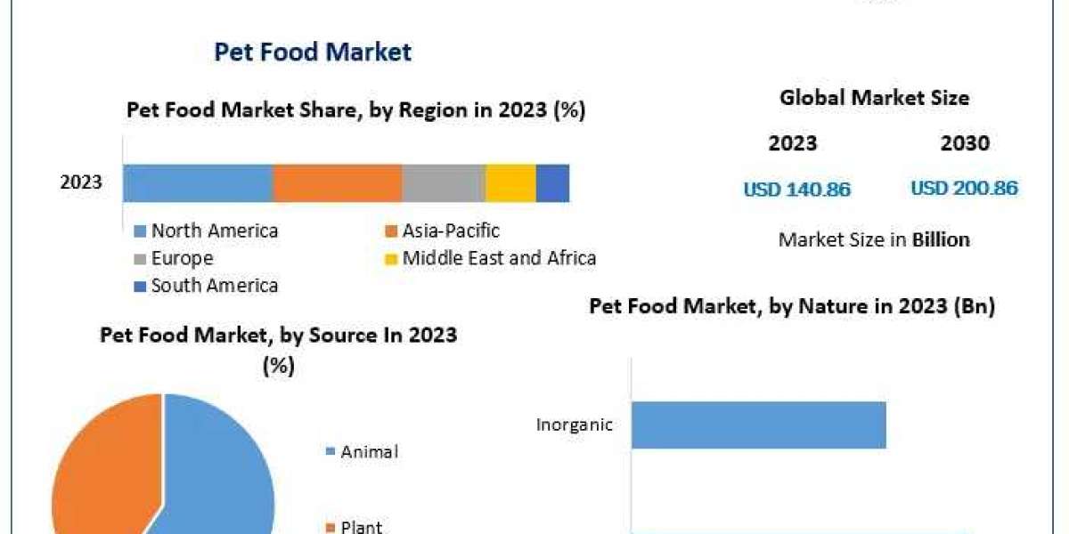 ​Pet Food Market Size, Leading Players, Analysis, Sales Revenue and Forecast 2030