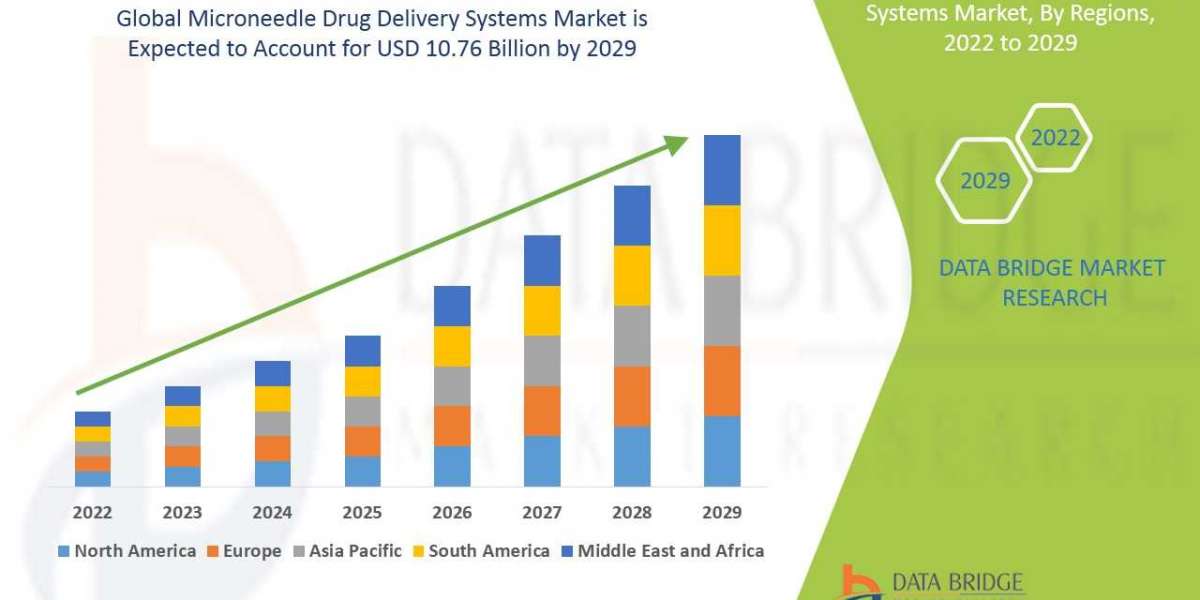 Microneedle Drug Delivery Systems Market Size, Share, Trends, Opportunities, Key Drivers and Growth Prospectus