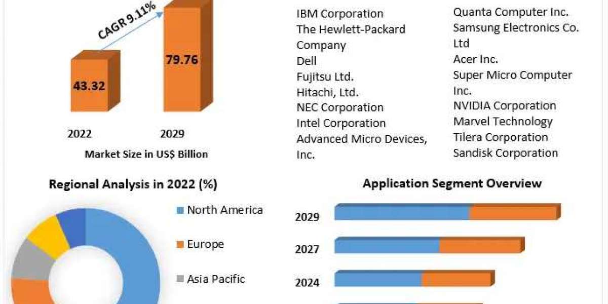 Microserver Market Size, Share, Price, Trends, Growth, Analysis, Key Players, Outlook, Report, Forecast 2029