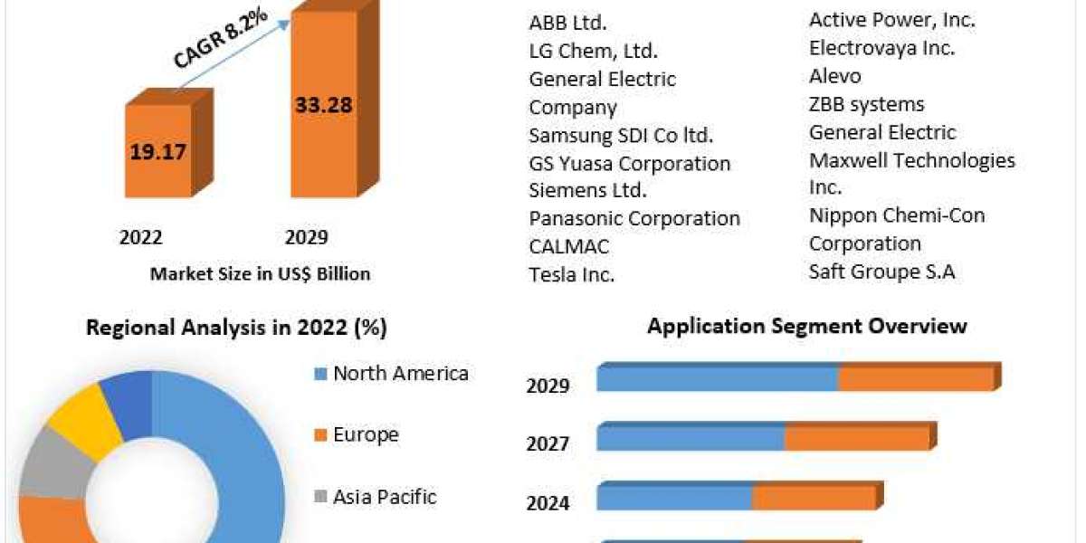 Advanced Energy Storage Systems Market to Make Great Impact in near Future by 2029