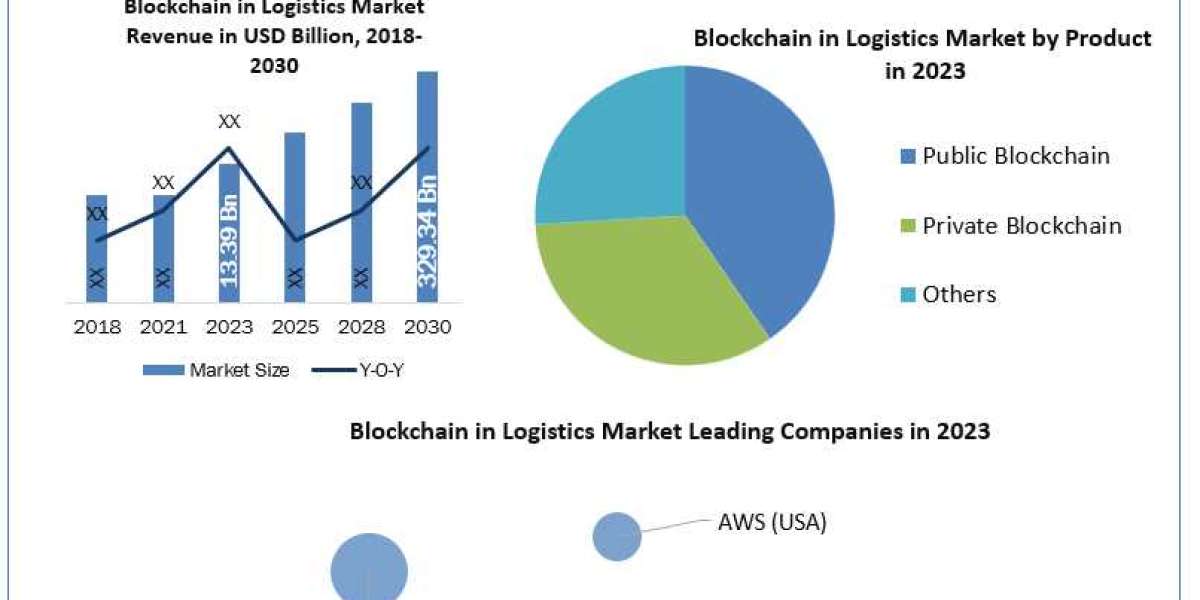 Blockchain in Logistics Size, Unveiling Growth Potential and Forecasted Outlook for 2024-2030