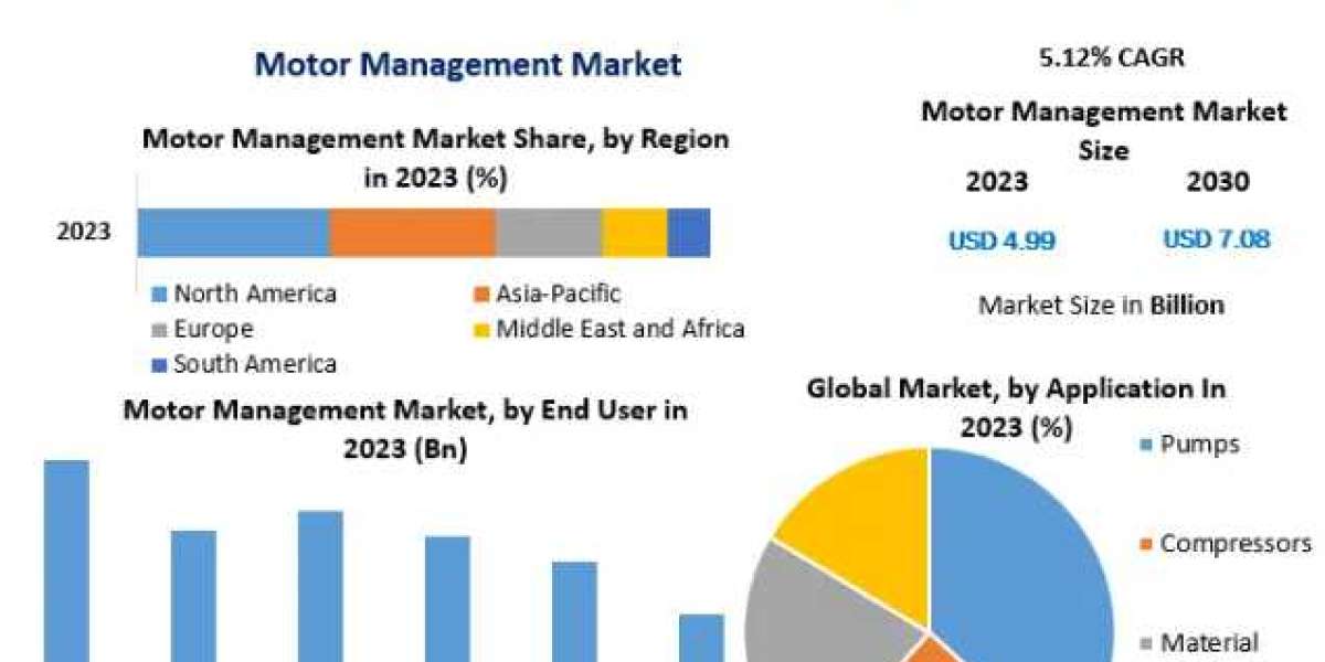 Motor Management Industry Poised for Growth, Reaching USD 7.08 Billion by 2030