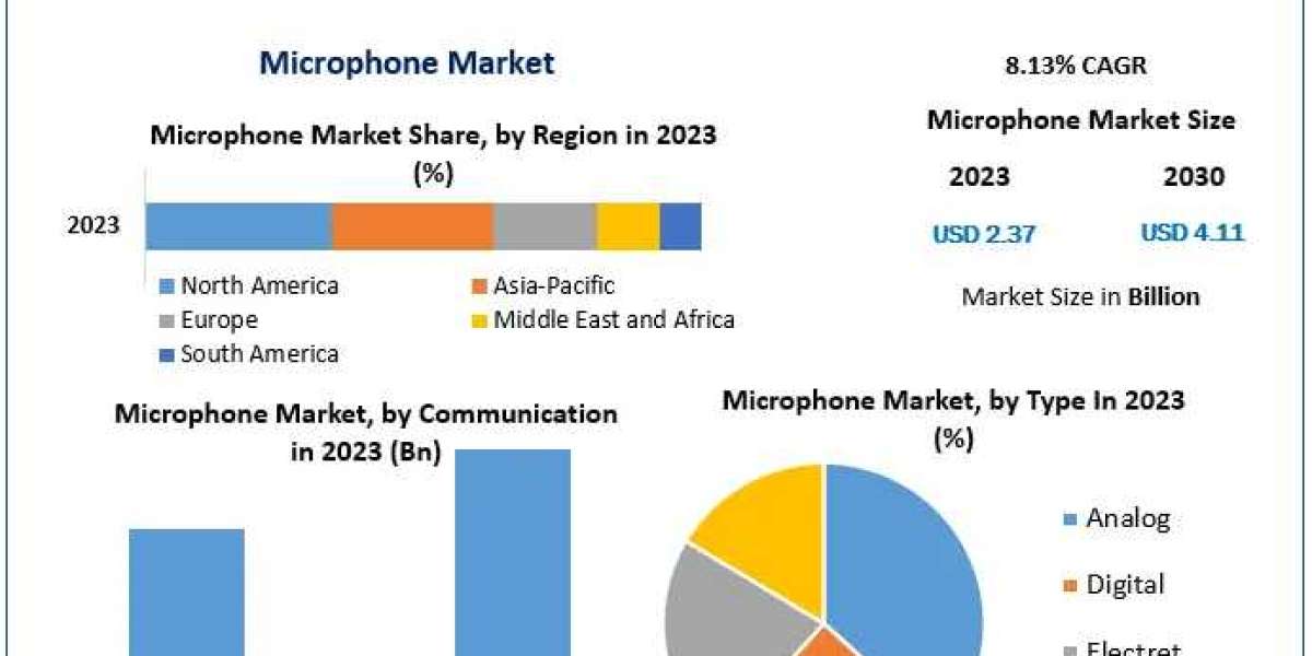 Microphone Market Opportunities, Future Trends, Business Demand and Growth Forecast 2030