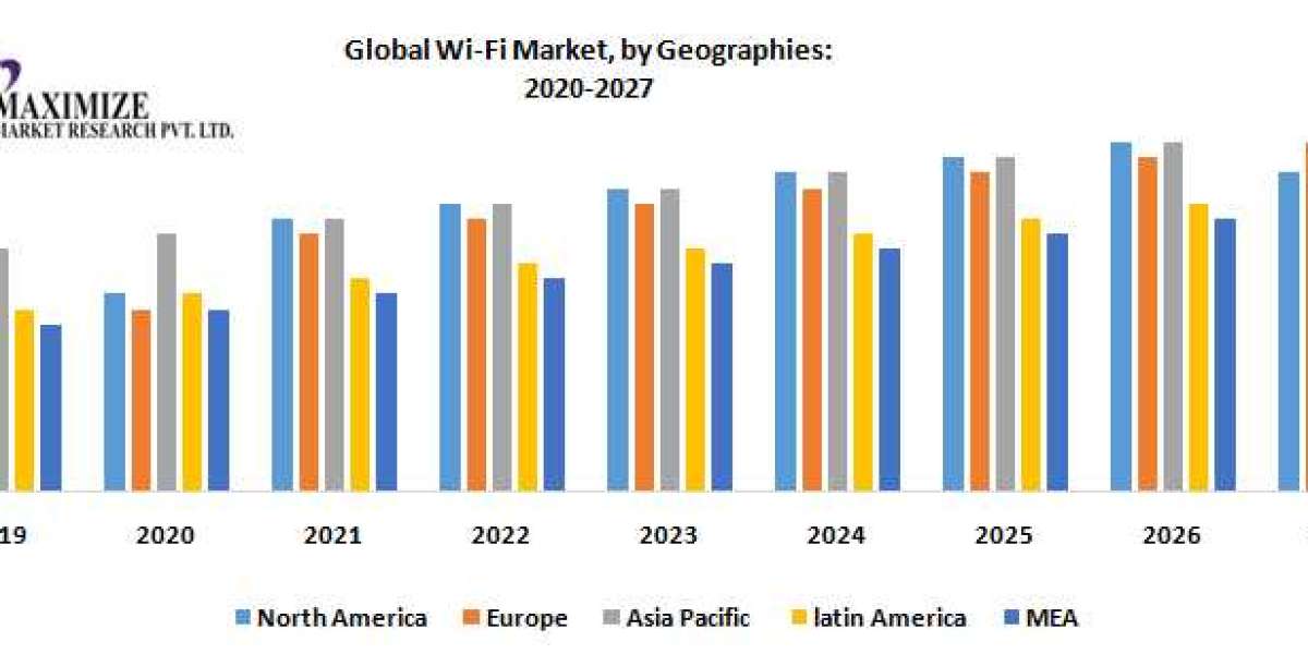 Wi-Fi Market Insights of into the Evolution 2019-2027.