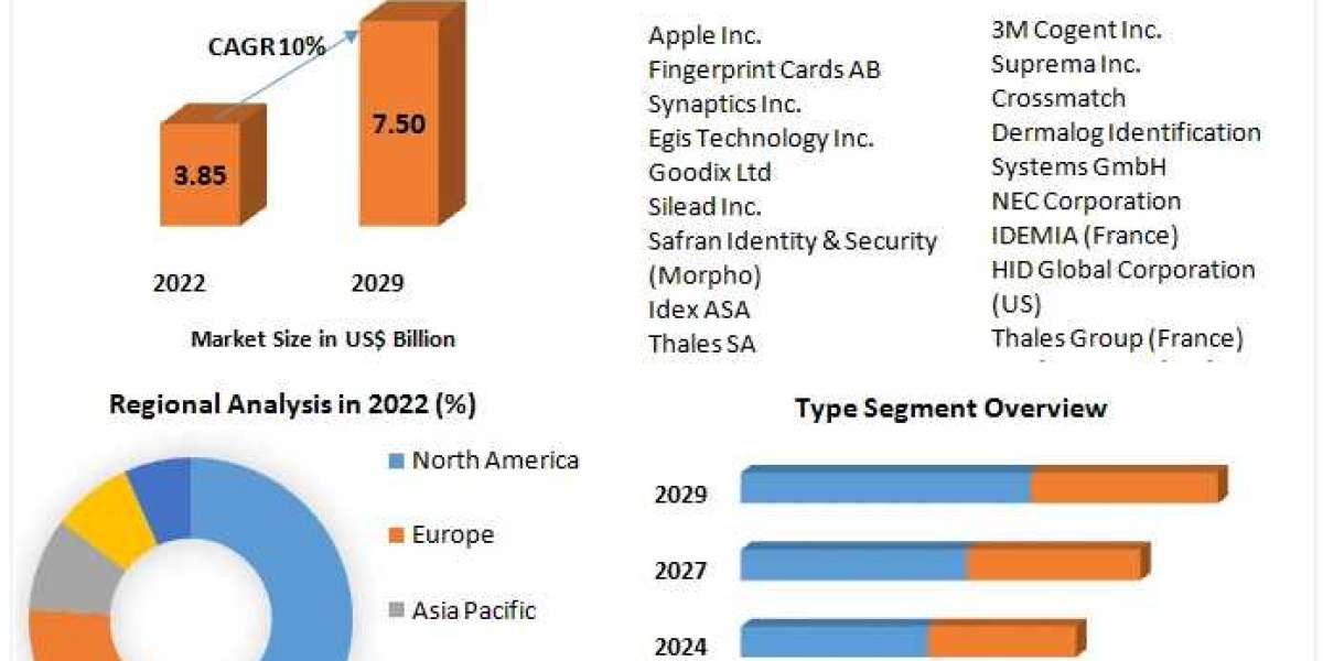 Fingerprint Sensor Market Industry Size, Share, In-Depth Qualitative Insights, Growth Opportunity, Regional Analysis by 