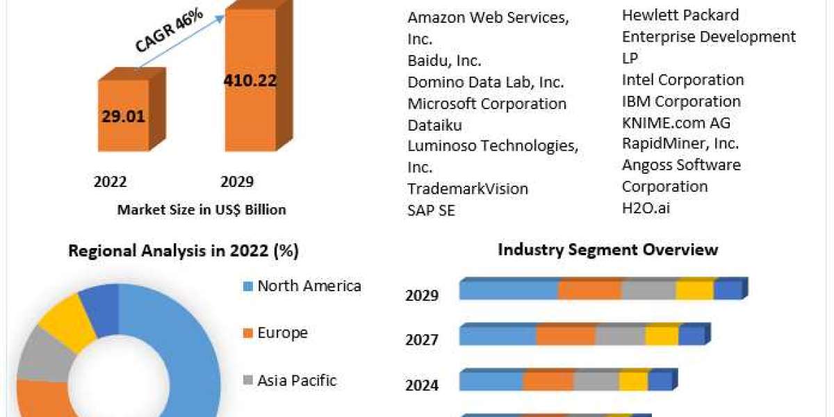 ​​​Machine Learning Market Analysis by Trends Size, Share and Forecast 2029