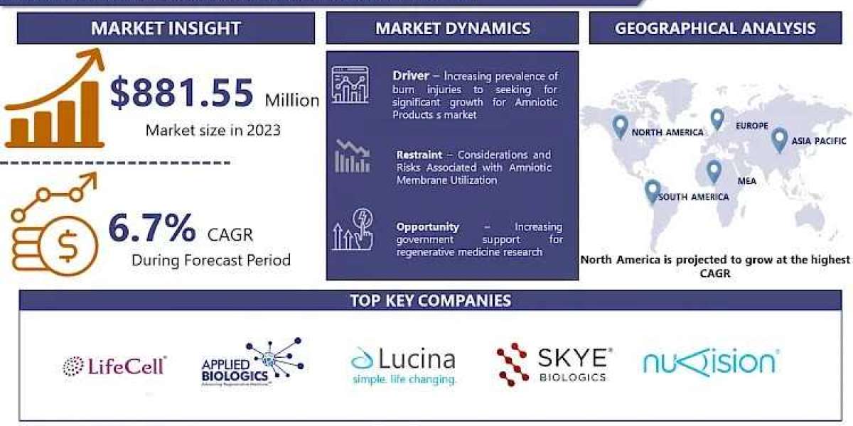 Amniotic Products Market is Expected To Reach USD 1580.25 Mn 2032 at a CAGR of 6.7% To Forecast 2024-2032 