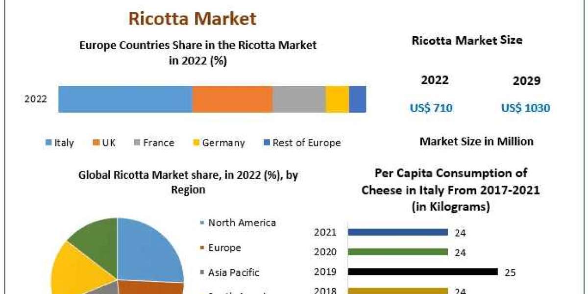 Ricotta Market Strategic Pathways: Charting Market Size, Share, and Pathways to Future Growth | 2023-2029