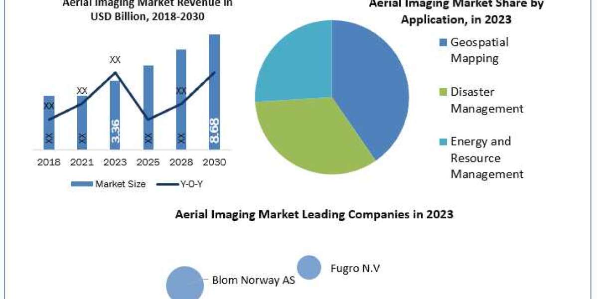 Aerial Imaging Market Overview 2023 by Top Players, Demand, Industry Dynamics and Forecast till 2030