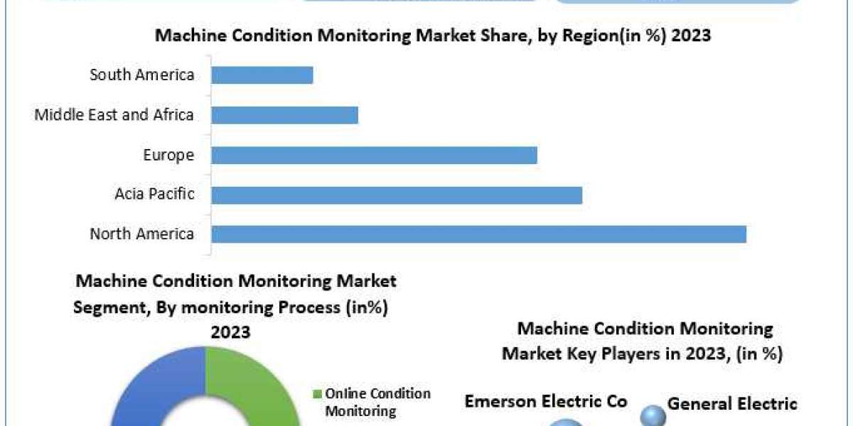 Machine Condition Monitoring Market Trends Analysis & Global Industry Forecast 2030