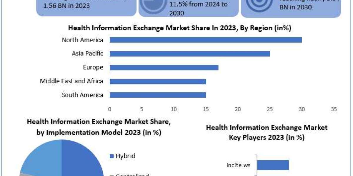 Health Information Exchange Industry Statistics, Trends Analysis & Global Industry Forecast 2030