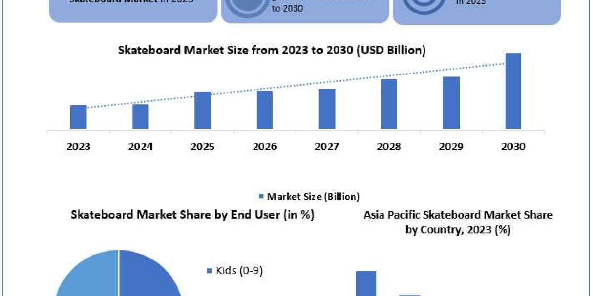 Skateboard Market Share, Growth Drivers and Challenges 2024-2030
