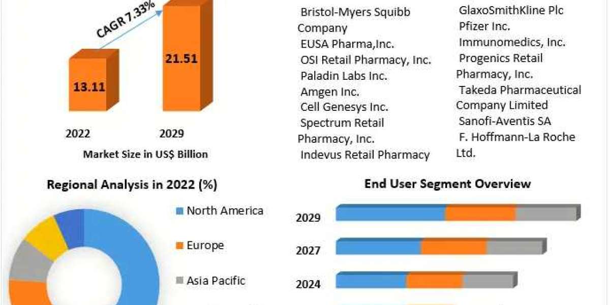 ​Prostate Cancer Therapeutics Market Segments by Region, Growth, Sales and Forecast till 2029