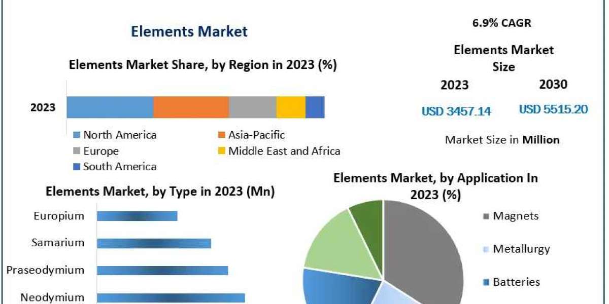 Elements Market The Evolution Continues: Market Trends, Size, and Emerging Technologies | 2024-2030