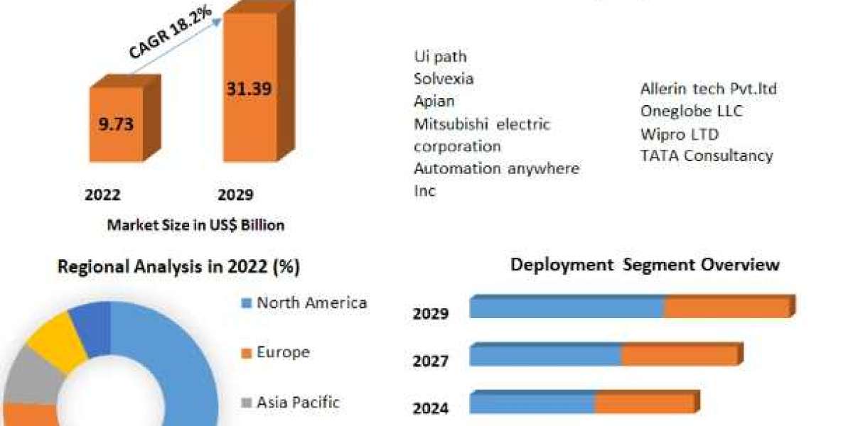 Hyper Automation Market Growth, Trends, COVID-19 Impact and Forecast to 2029