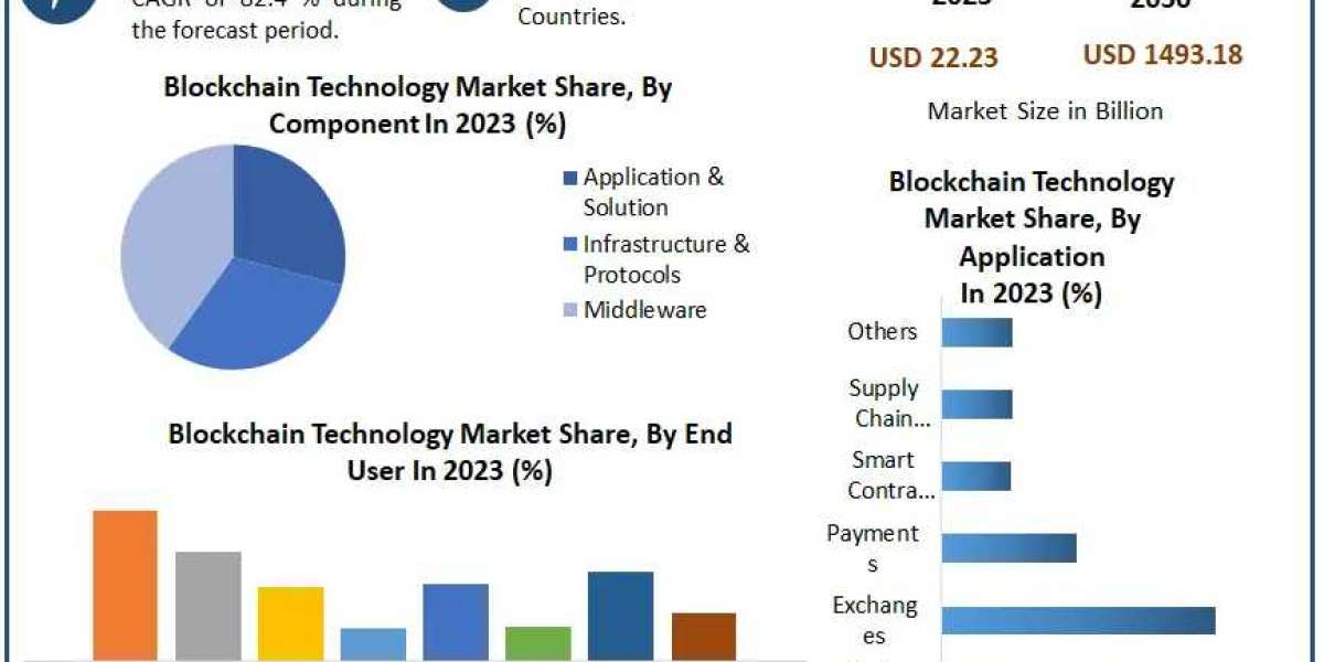 ​Blockchain Technology Market Share, Growth, Industry Segmentation, Analysis and Forecast 2030