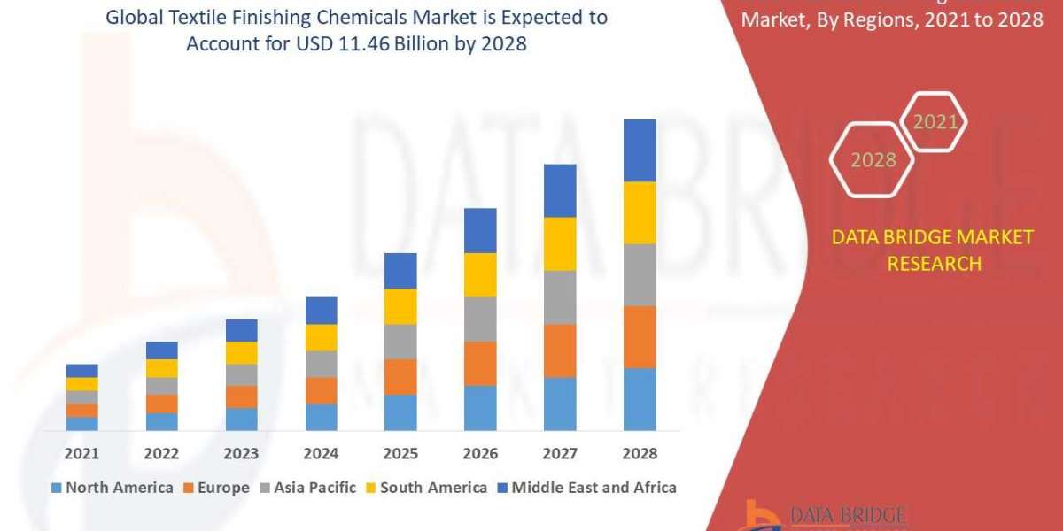 Textile Finishing Chemicals Market Future Demand, Size and Companies Analysis || DBMR Insights