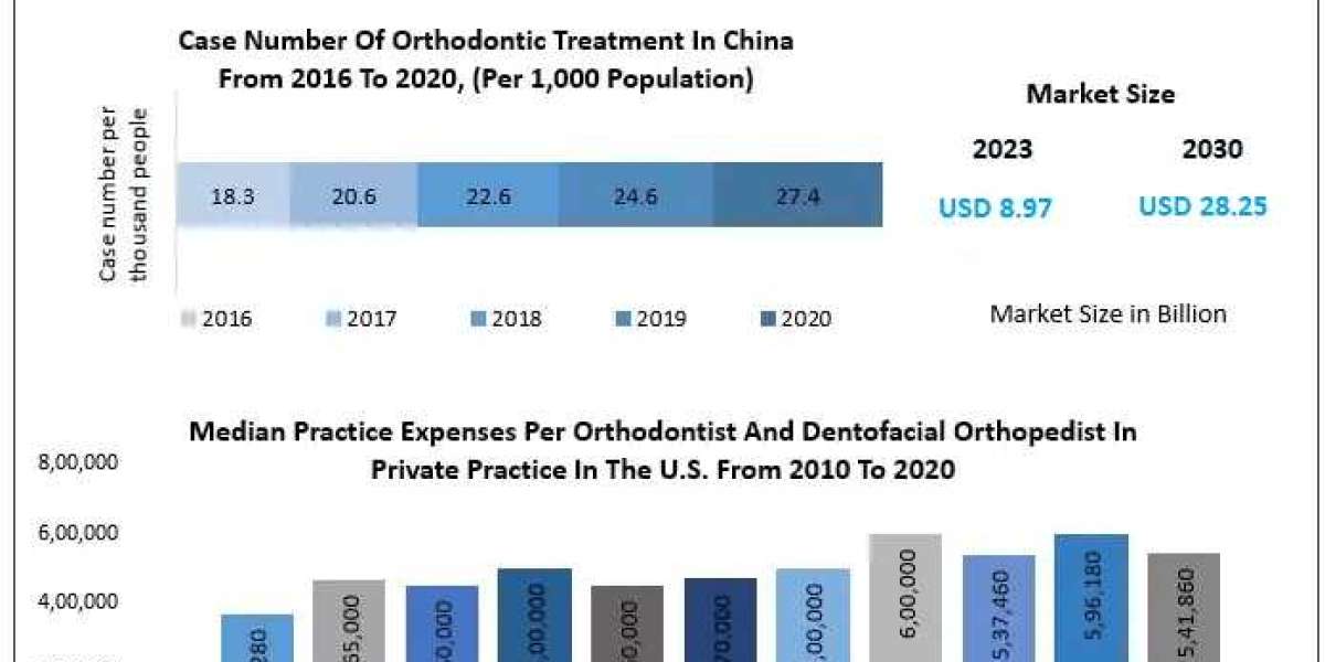 Orthodontic Market Growth Spectrum: Trends, Size, Share, and Emerging Technologies | 2024-2030