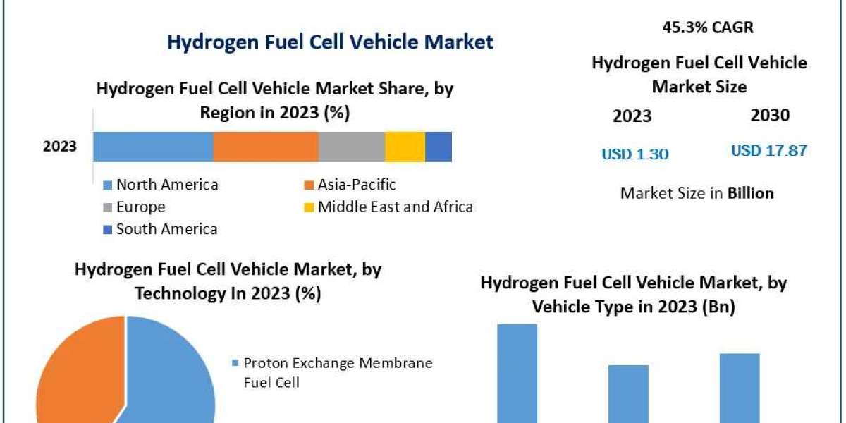Hydrogen Fuel Cell Vehicle Market Trends, Growth Factors, Size, Segmentation and Forecast to 2029