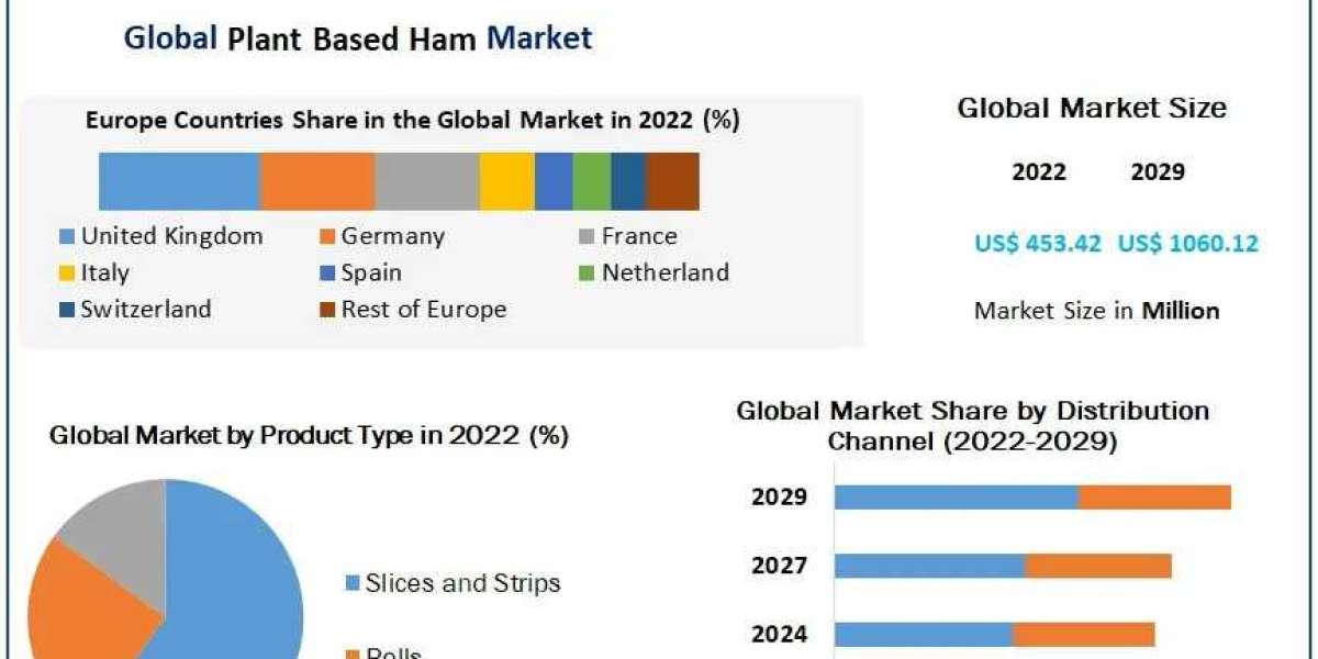 Plant Based Ham Market Trends, Size , Industry Share and Growth