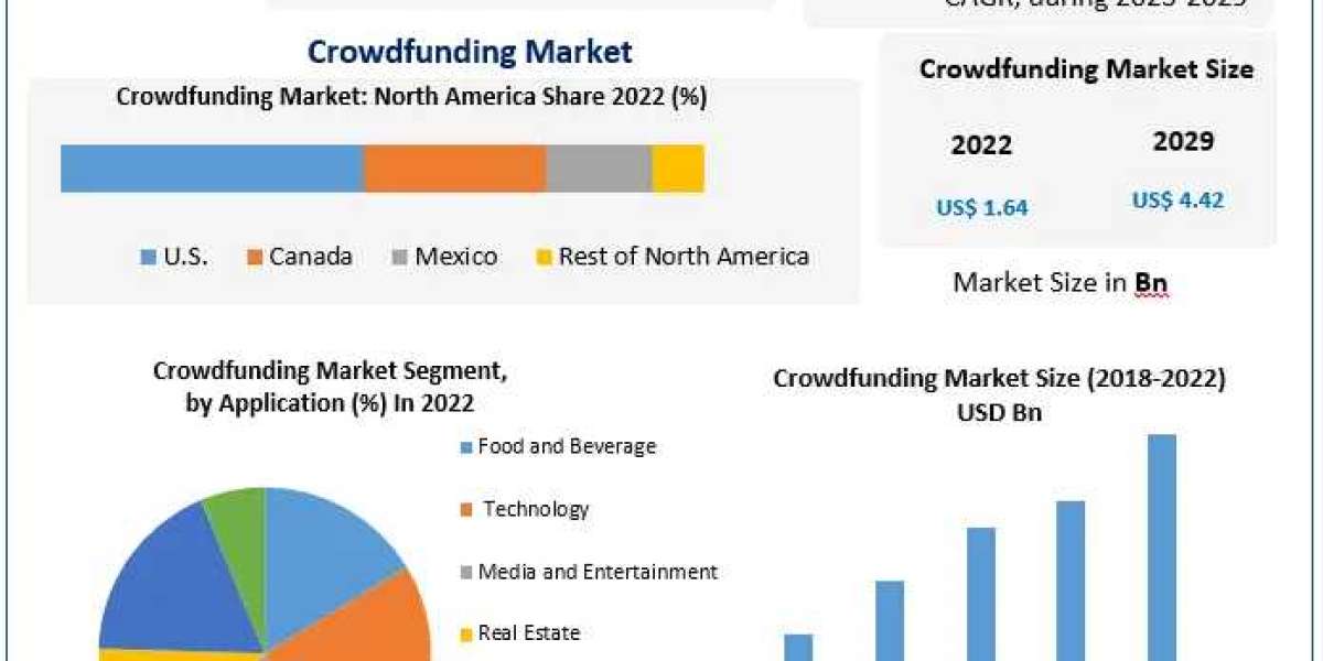 Crowdfunding Market Size, Share, Analysis, Growth, Trends, Opportunity And Forecast 2030