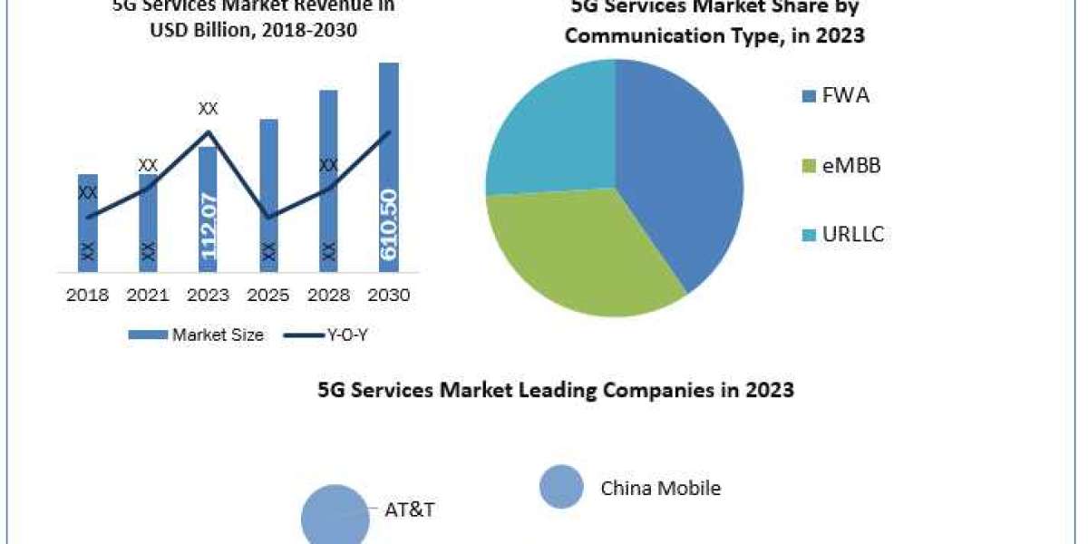 5G Services Market Application, Breaking Barriers, Key Companies Forecast 2030