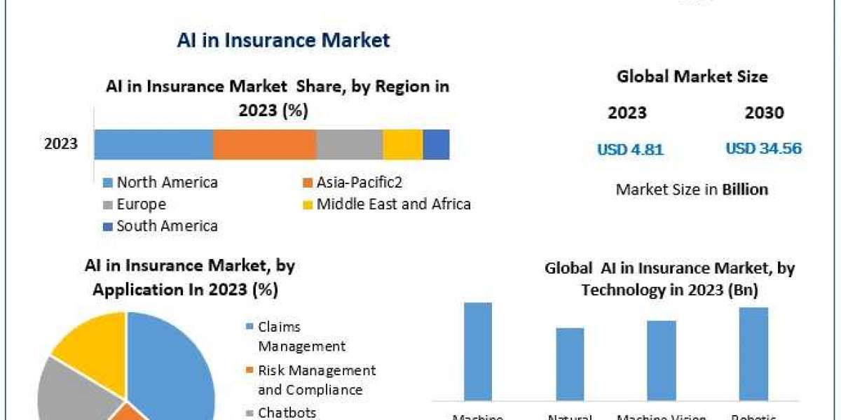 AI in Insurance Market Industry Survey, Breadth, Major Drivers, and Predicted Changes | 2030