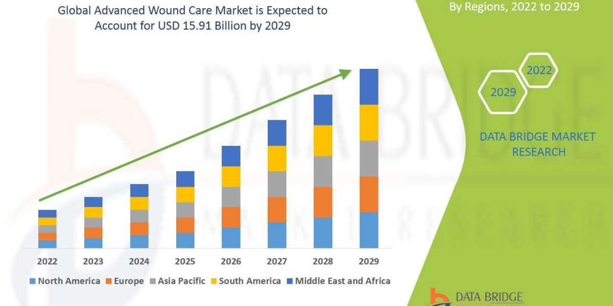 Advanced Wound Care Market Growth, Share, Value, Size, Analysis, Scope, and Demand