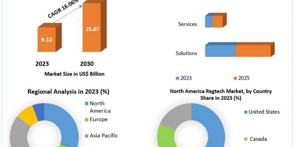 RegTech Market Top Countries Data and Analysis Boosting the Growth Worldwide: Market Key Dynamics 2030