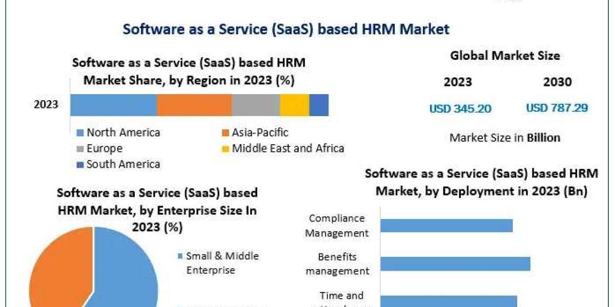 Software as a Service (SaaS) based human resource management (HRM) Market Size, Share, Growth, Trends, Applications, and