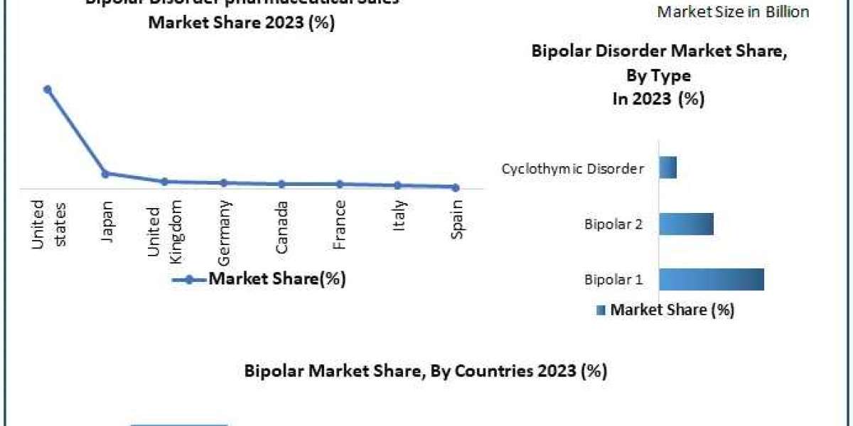 Bipolar Disorder Market Revenue, Growth, Developments, Size, Share and Forecast 2030