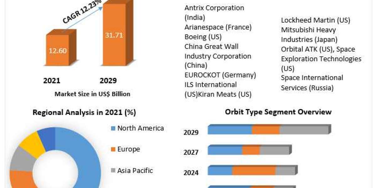 Space Launch Service Market Size, Share, Analysis, Growth, Trends, Opportunity And Forecast 2029