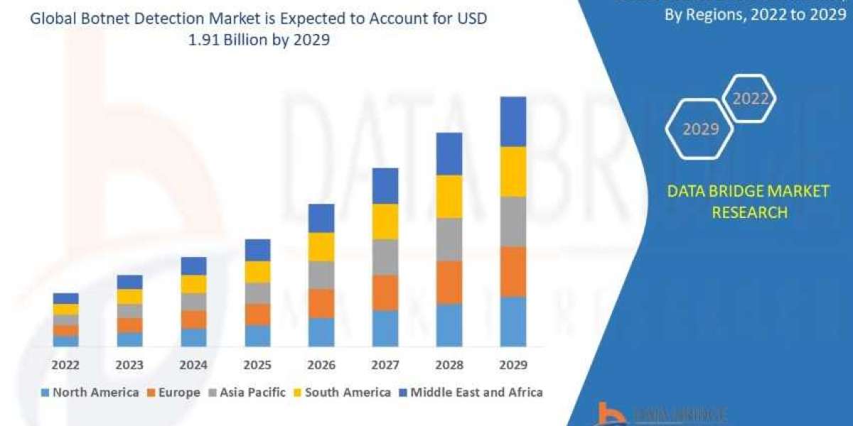 Botnet Detection Market Size, Share, Trends, Opportunities, Key Drivers and Growth Prospectus