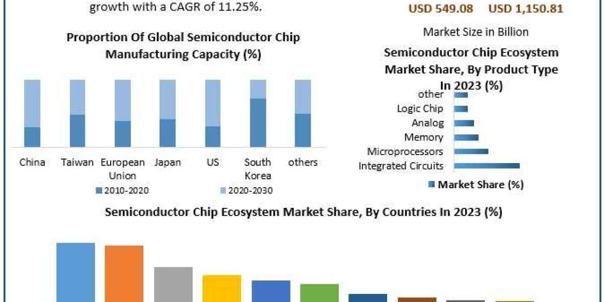 ​Semiconductor Chip Ecosystem Market Size, Leading Players, Analysis, Sales Revenue and Forecast 2030