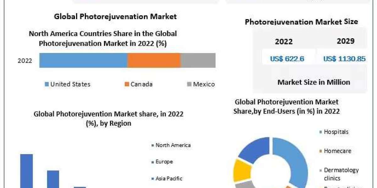 Photorejuvenation Market Growth Expedition: Market Dynamics, Size, and Opportunities Explored | 2023-2029