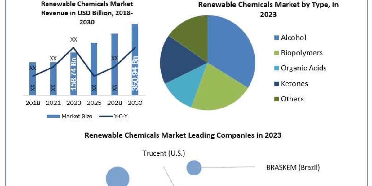 Renewable Chemicals Industry Size, Drivers, Trends, Restraints, Opportunities And Strategies