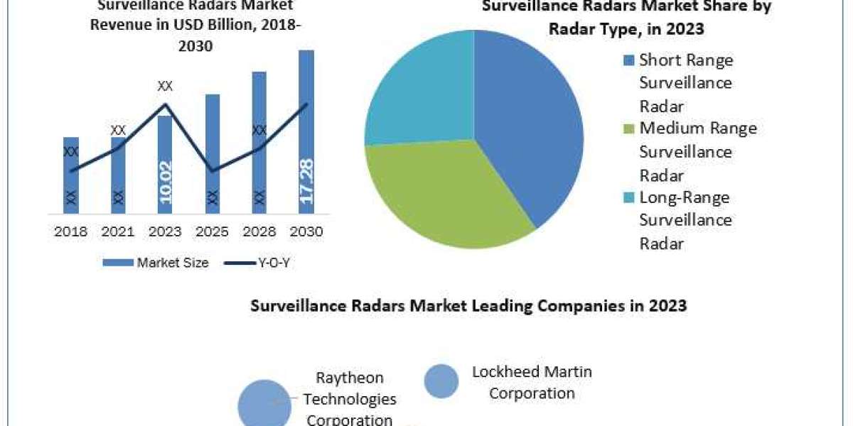 Surveillance Radars Industry Size, Share, Growth Drivers and Challenges 2024-2030