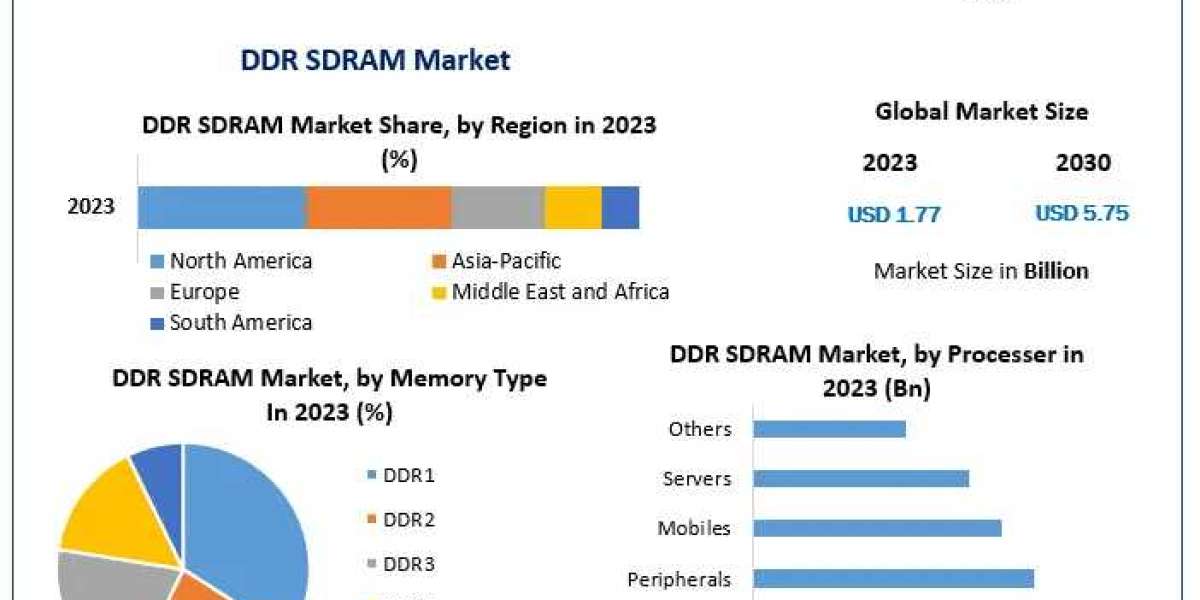 DDR SDRAM Market Integrated Vistas: Market Size, Share, Trends, and Future Opportunities Discussed | 2023-2030